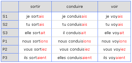 Cours de Français CM2 - L'imparfait : les verbes du 3e ...